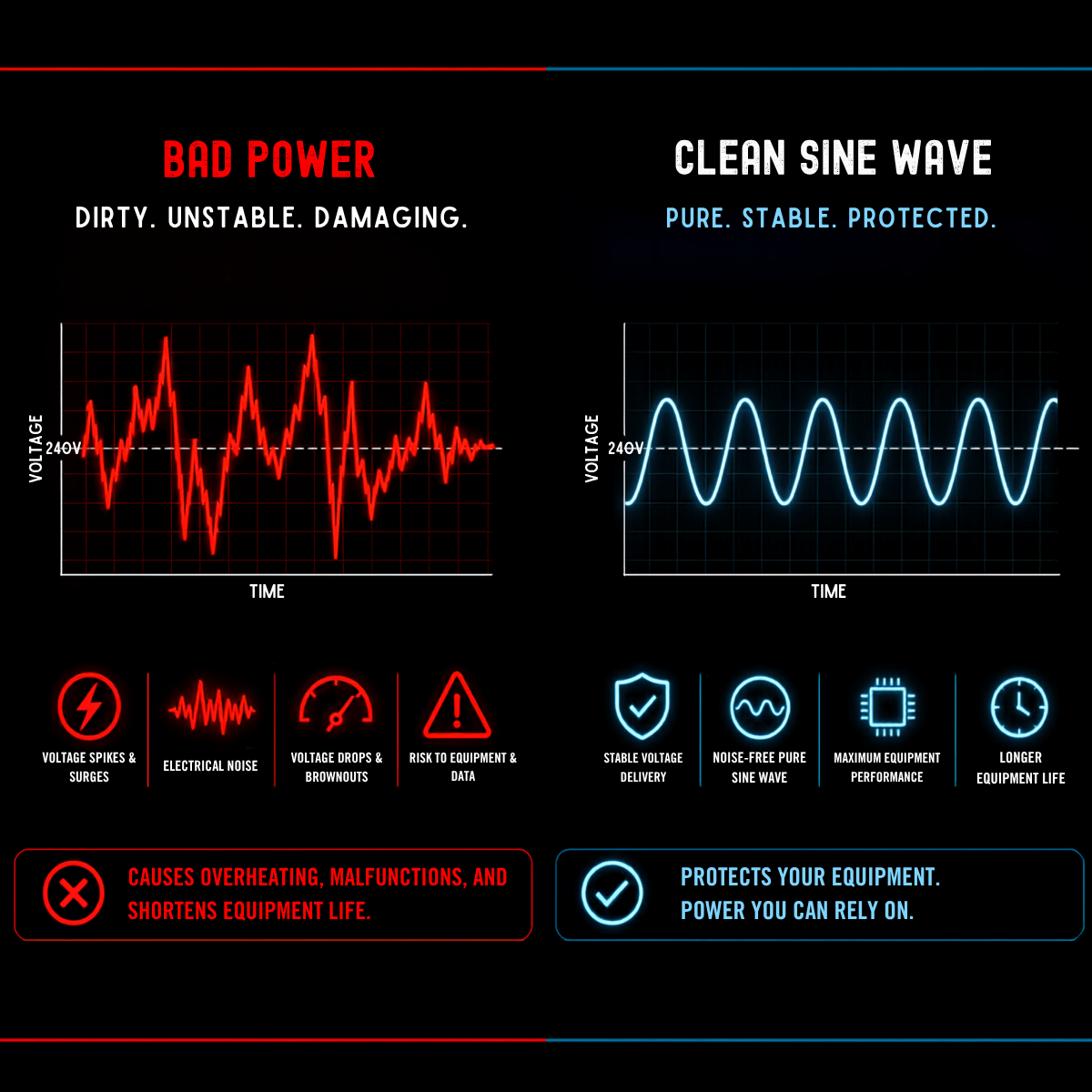 Comparative infographic: left red jagged voltage labeled 'Bad Power' (dirty, unstable, damaging) vs right blue smooth sine wave labeled 'Clean Sine Wave' (pure, stable, protected) with corresponding icons and warning boxes.
